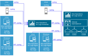 VMware Aria Operations for Logs 8.18.7 – 集中式日志管理