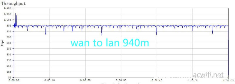 wan to lan 940m