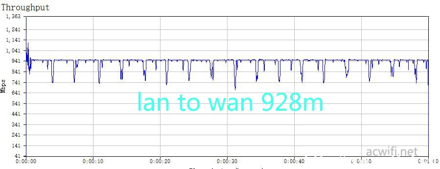 lan to wan 928m