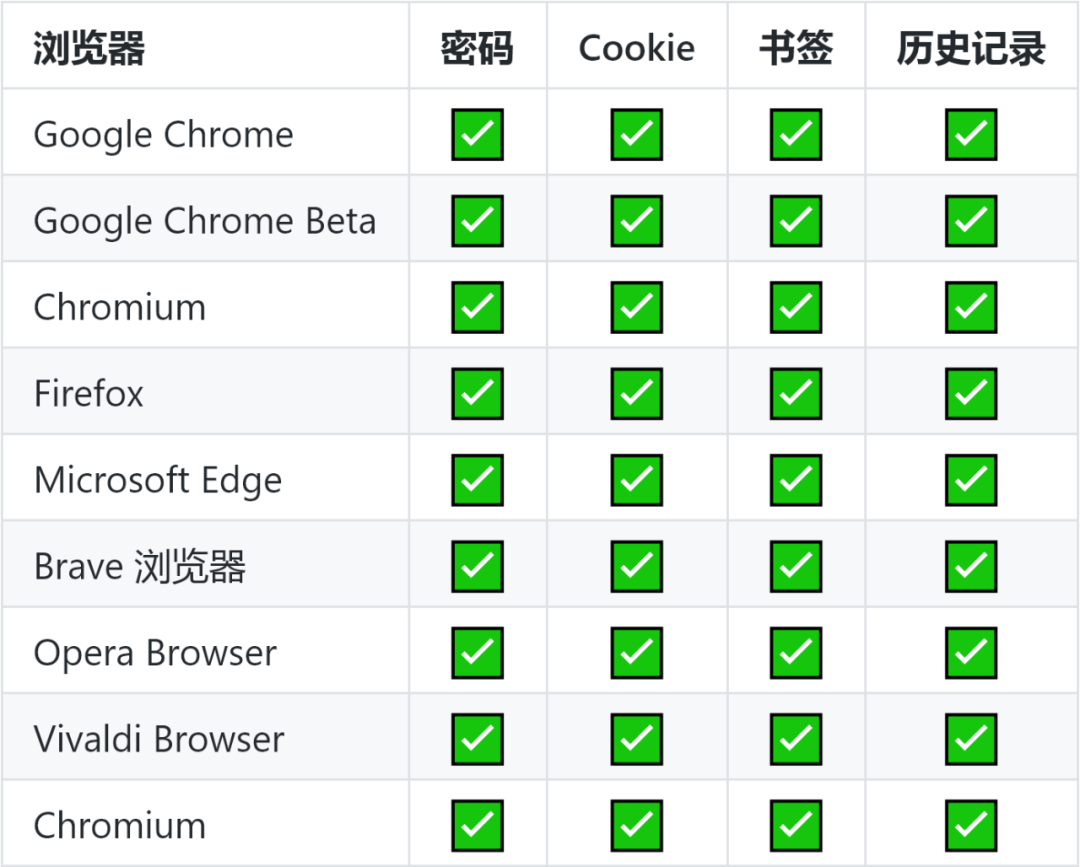 一键盗取密码！浏览器惊险巨大漏洞，保存的密码随意查看插图5