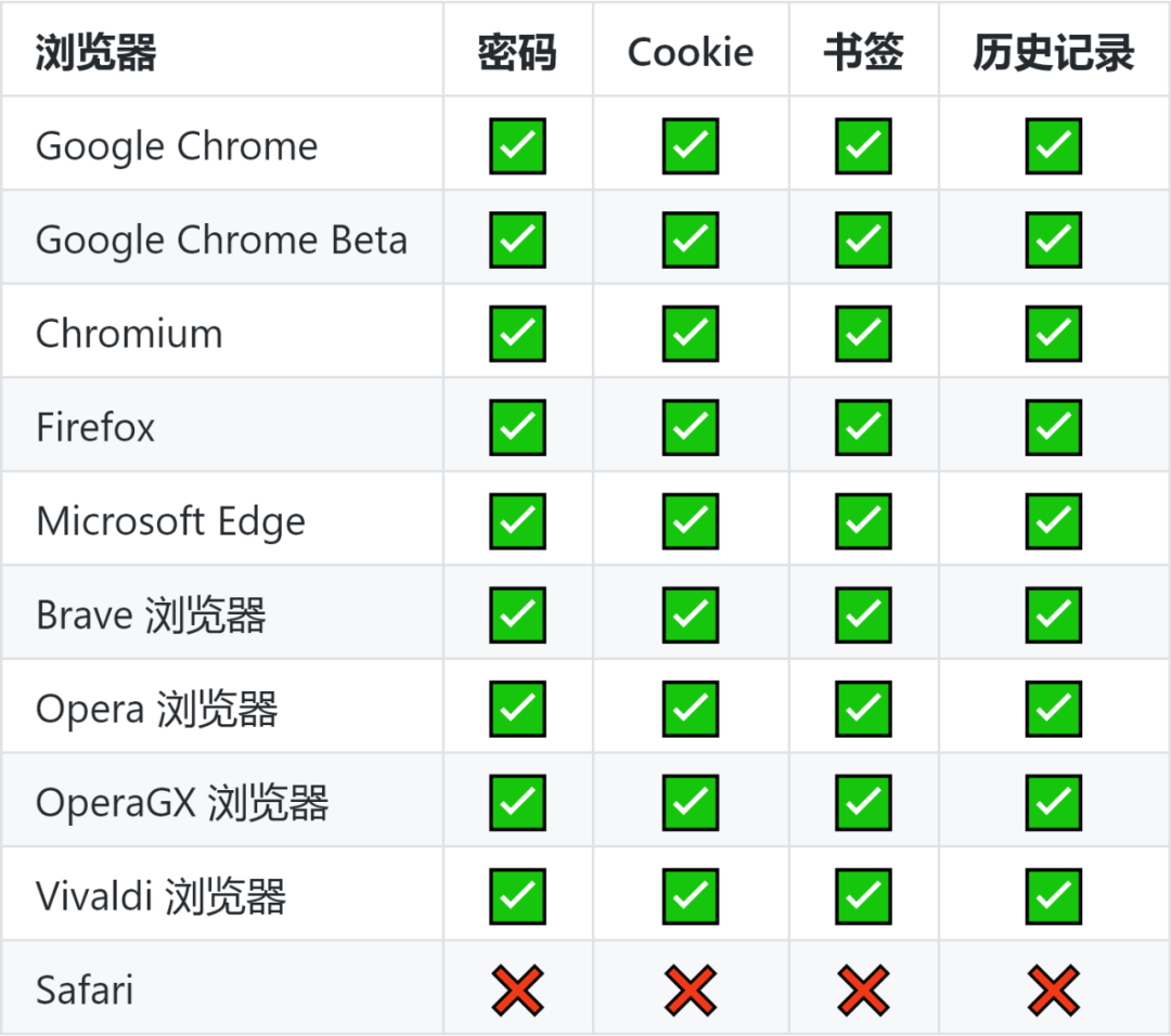 一键盗取密码！浏览器惊险巨大漏洞，保存的密码随意查看插图6