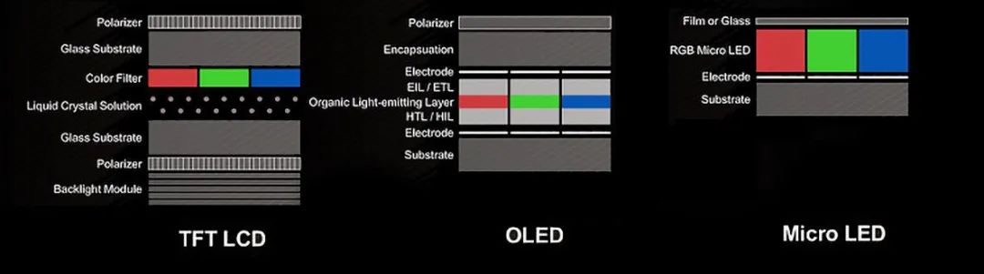 LCD、LED、OLED、miniLED、microLED的区别，几分钟搞懂