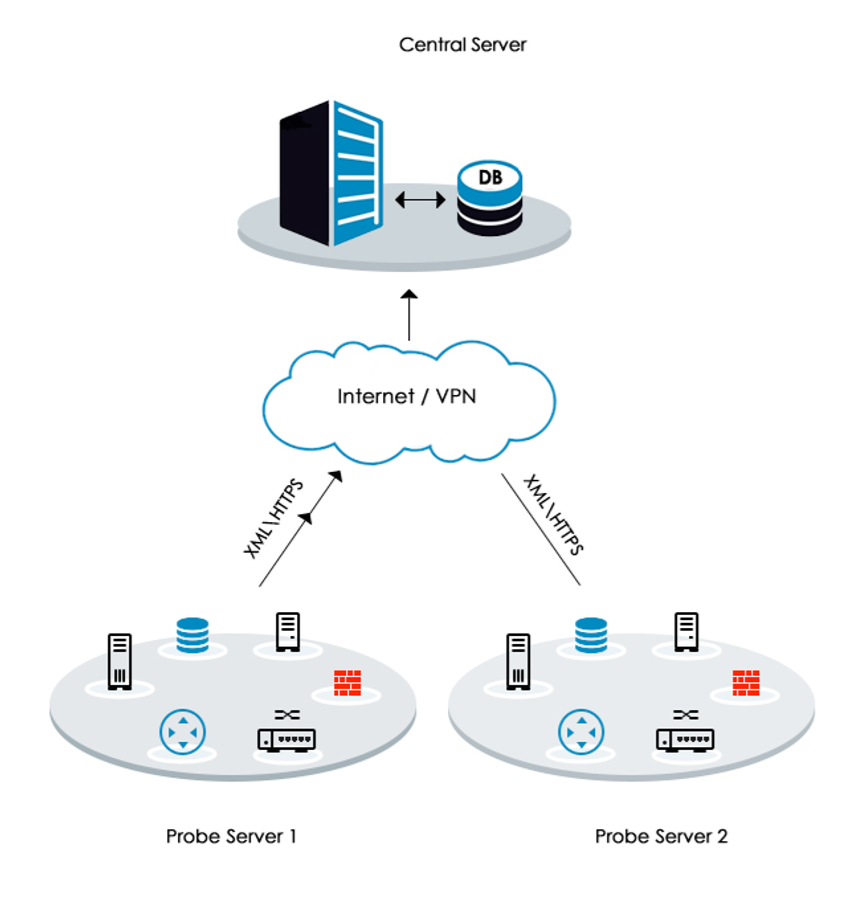 ManageEngine OpManager Central Server v12.5.451 中心服务器版（中心服务器+探针分布式部署）插图