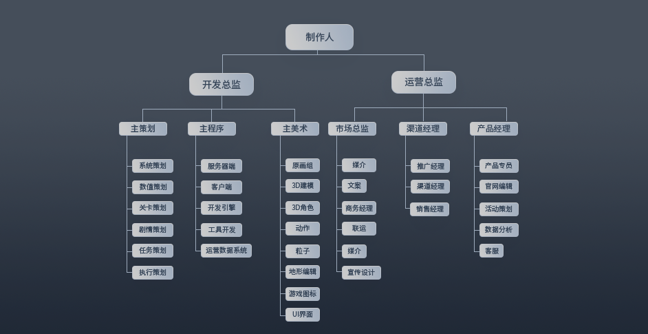 Mindjet MindManager组织架构图