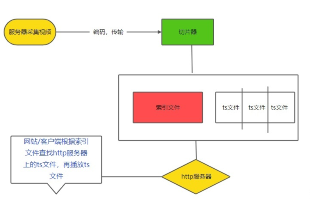 视频播放的过程