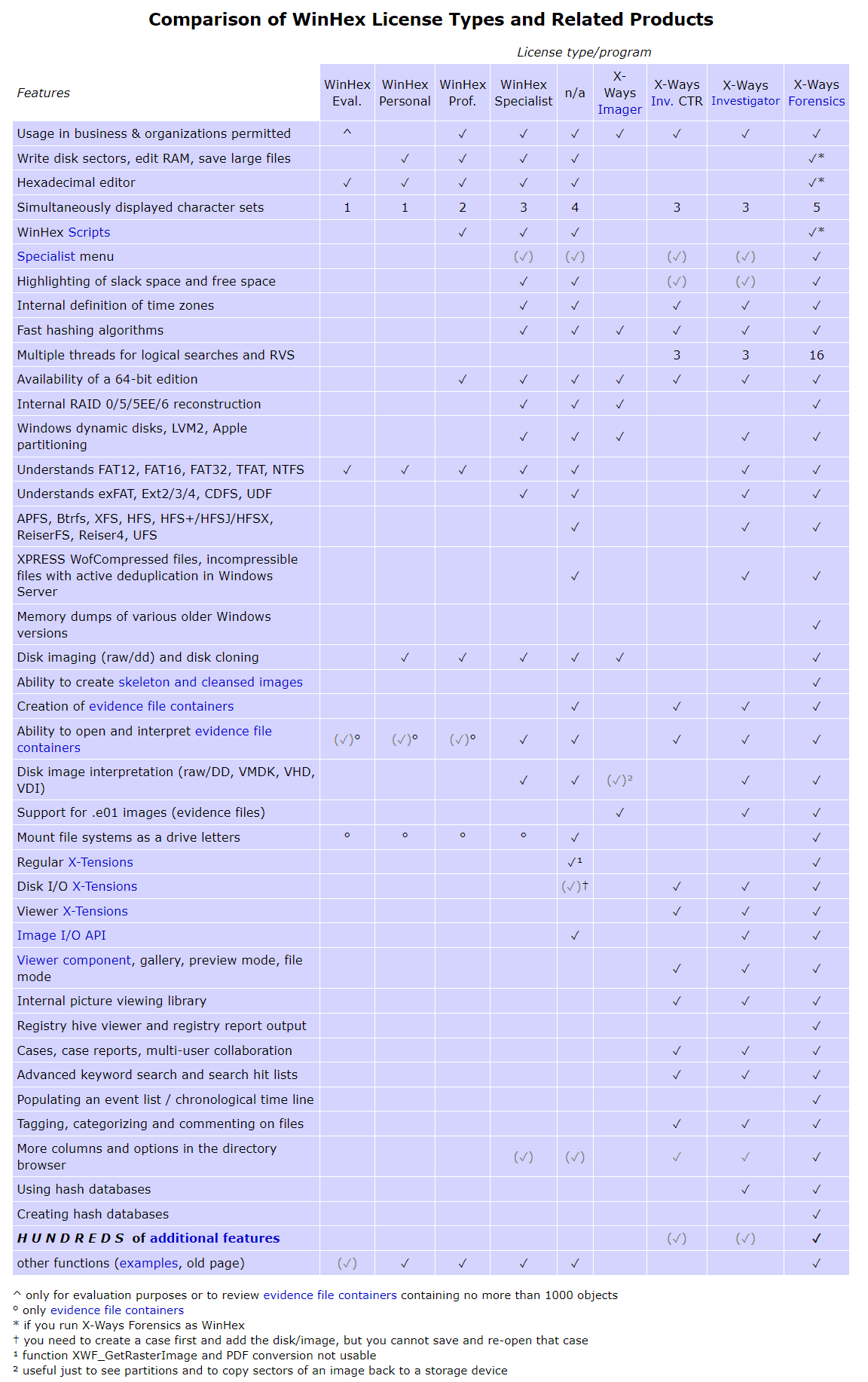 X-Ways WinHex Forensics v20.5 SR1 FULL x32+x64 中文绿色版