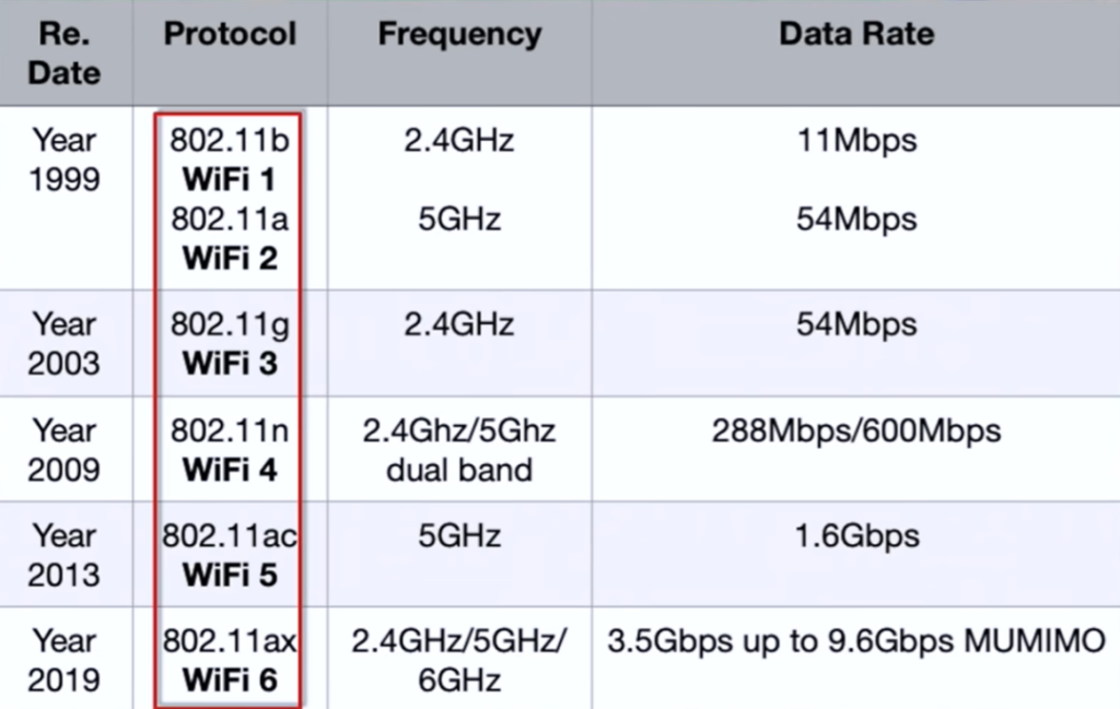 Wifi4 wifi5 wifi6 wifi7 