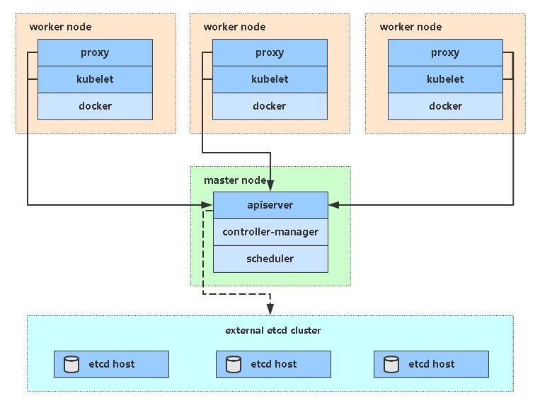 Kubernetes v1.22/v1.23 企业级高可用集群Ansible自动部署教程