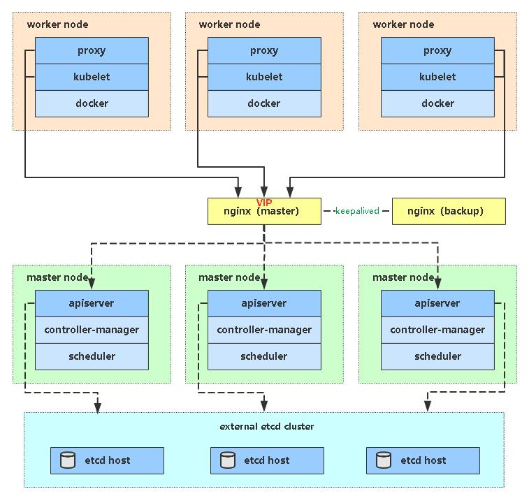 Kubernetes v1.22/v1.23 企业级高可用集群Ansible自动部署教程