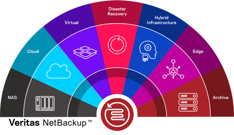 Veritas NetBackup