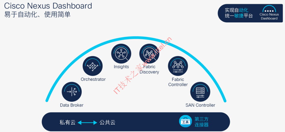 Cisco Nexus Dashboard