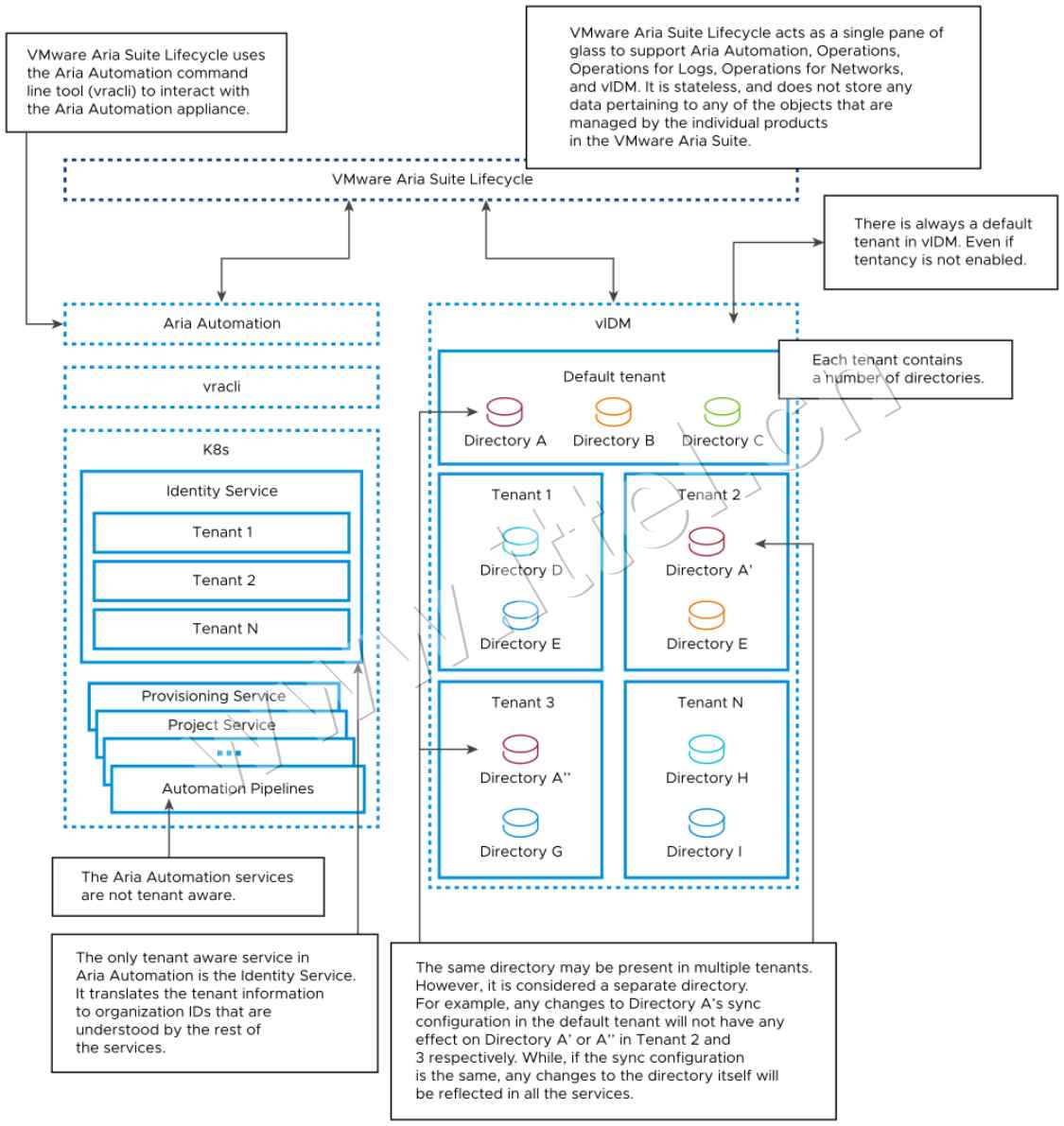 VMware Aria Suite Lifecycle 多租户与目录架构