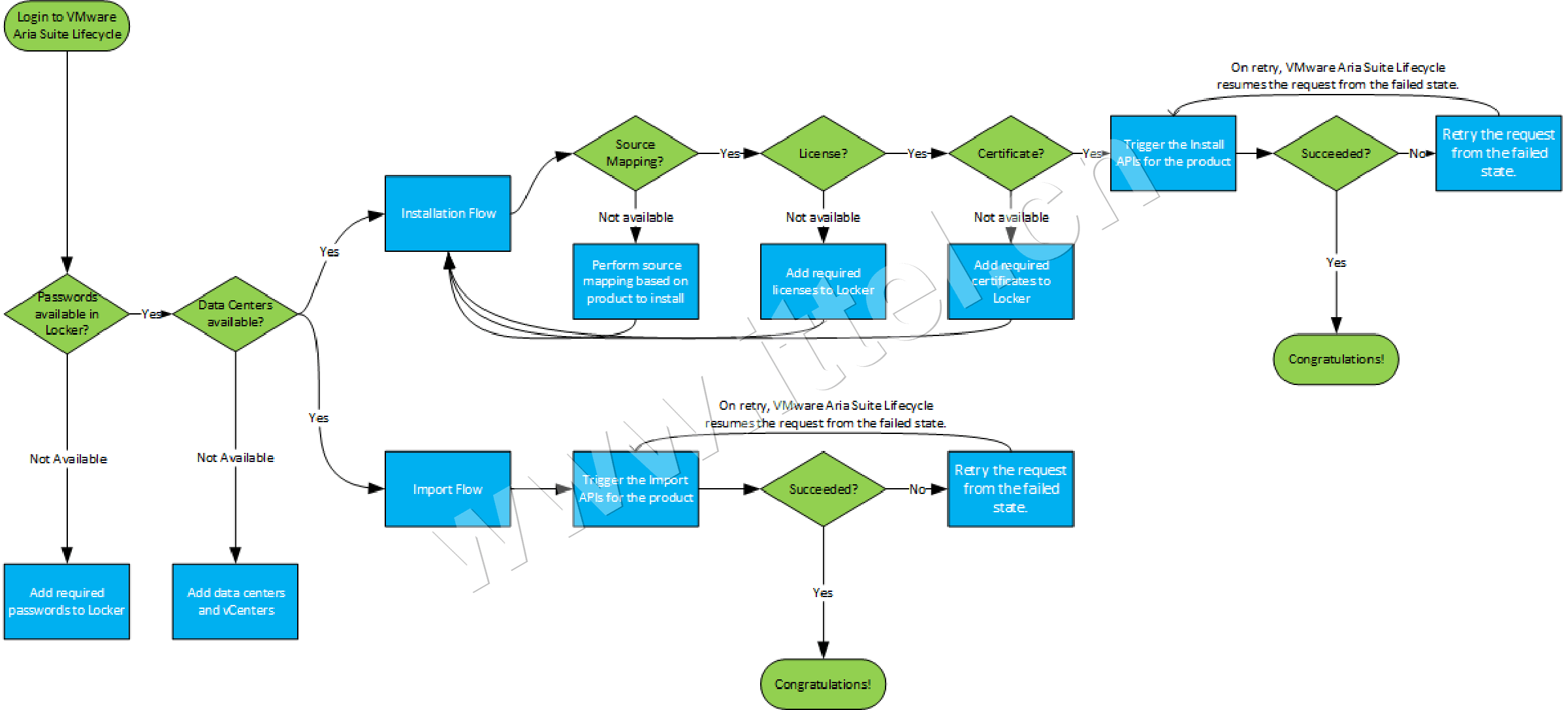 VMware Aria Suite Lifecycle 安装与导入流程
