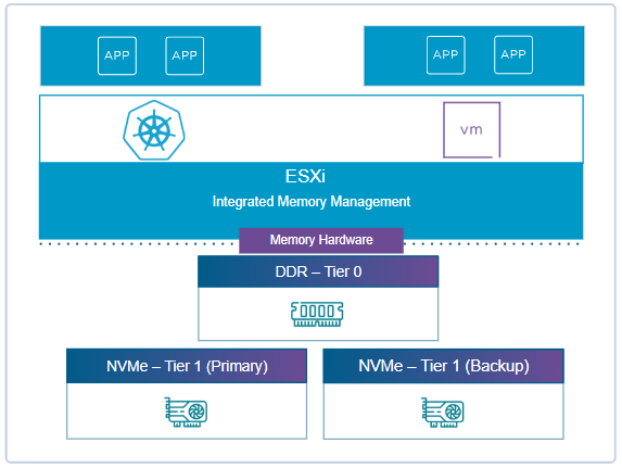 图 2:借助 NVMe 内存分层提升性能与效率