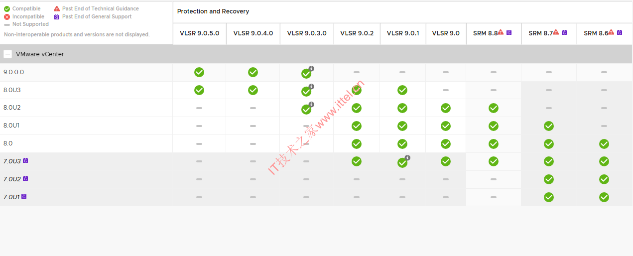 VMware Live Site Recovery 与 vCenter / vSphere 版本兼容性矩阵