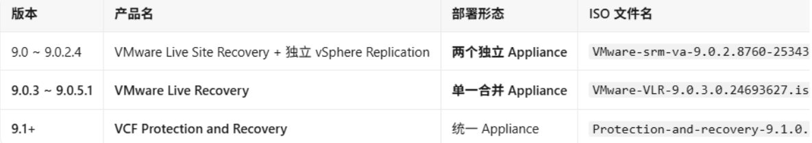 VMware Live Recovery 版本演进与部署形态对照